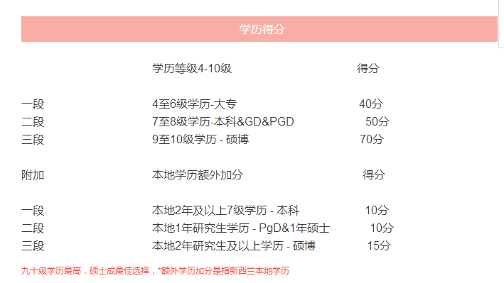新西兰最新技术移民正式打分表