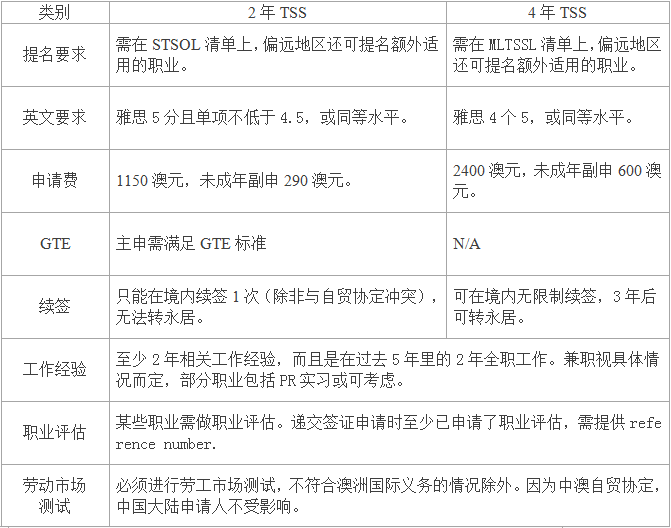 澳大利亚工作签证 澳大利亚工作签证