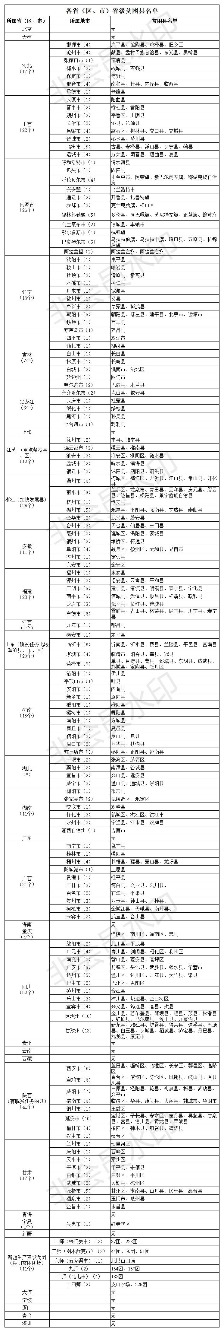 省级贫困县名单（最终版）(1)(1).png